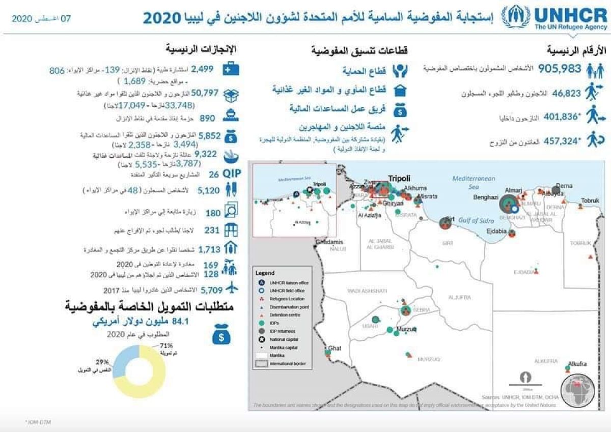 مفوضية شؤون اللاجئين تسجل إنقاذ (6588) لاجئًا ومهاجرًا من قبل خفر السواحل الليبي