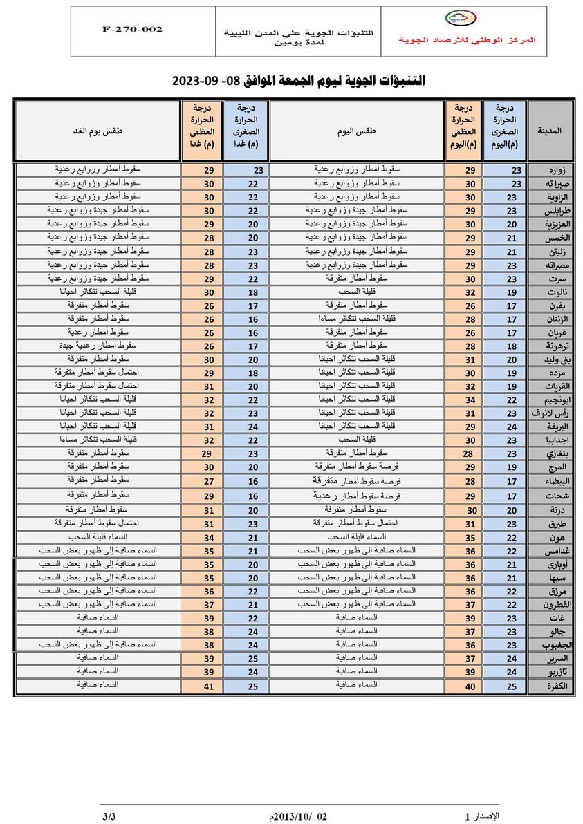 النشرة الجوية ليوم الجمعة الموافق 08 – 09 – 2023 الصادرة عن المركز الوطني للأرصاد الجوية