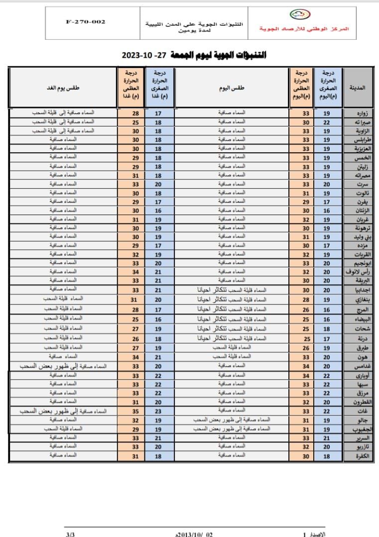 النشرة الجوية ليوم الجمعة الموافق 27 – 10 – 2023 الصادرة عن المركز الوطني للأرصاد الجوية