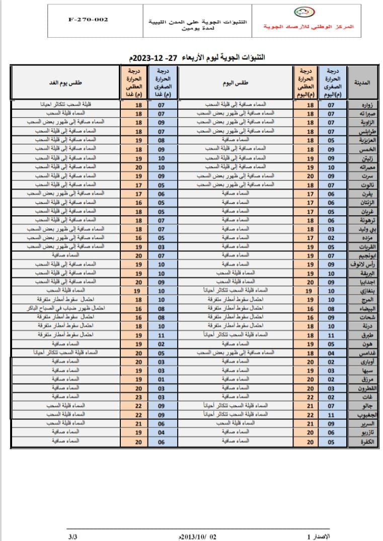 النشرة الجوية ليوم الإربعاء الموافق 27– 12– 2023 الصادرة عن المركز الوطني للأرصاد الجوية