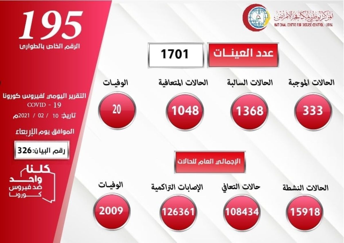 المركز الوطني لمكافحة الأمراض يعلن نتائج آخر تحاليل فيروس (كورونا) ويسجل (333) حالة موجبة