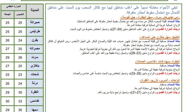 النشرة الجوية ليوم الخميس الموافق 09 – 11– 2023 الصادرة عن المركز الوطني للأرصاد الجوية