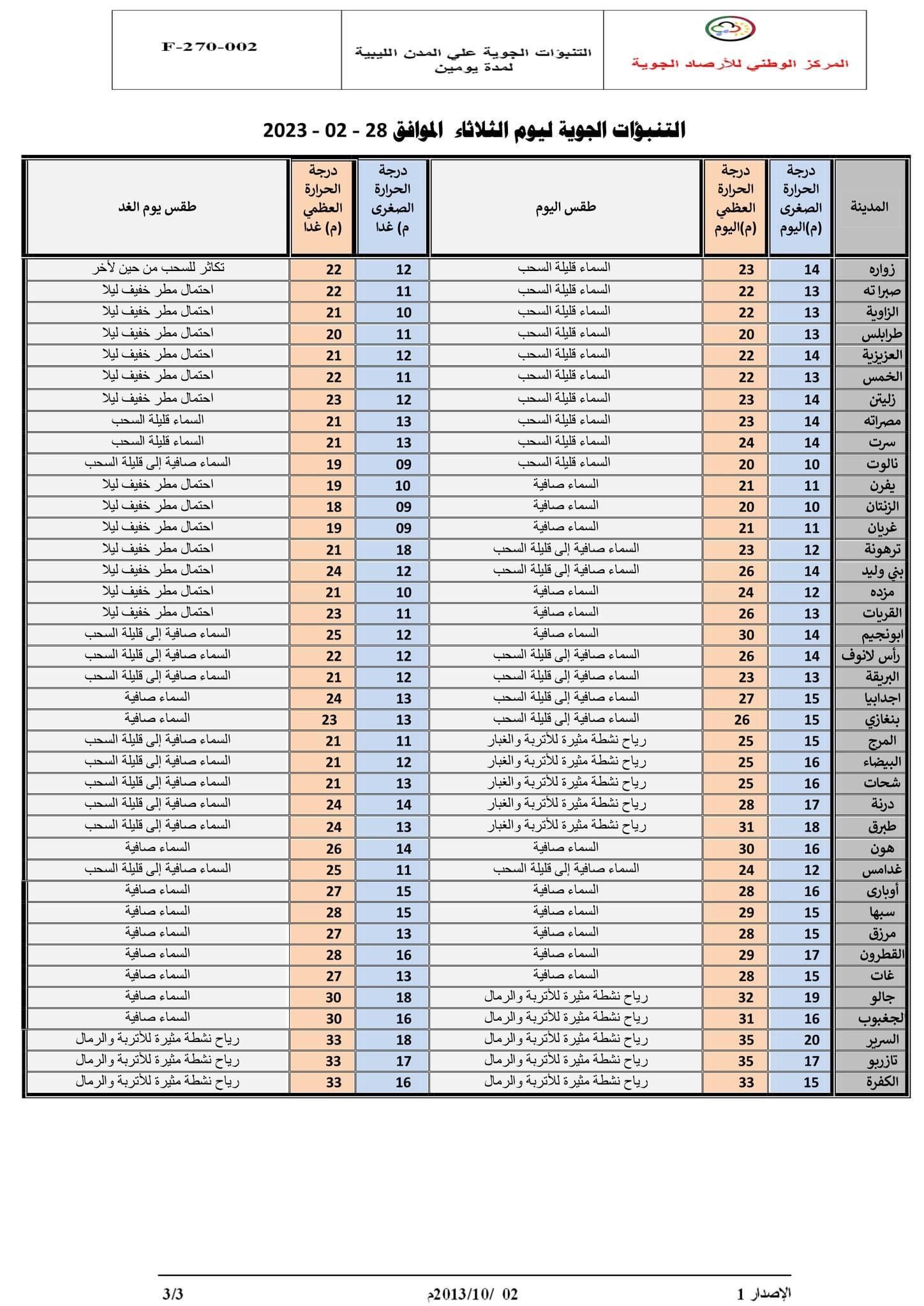 النشرة الجوية ليوم الثلاثاء الموافق 28 – 02 – 2023 الصادرة عن المركز الوطني للأرصاد الجوية