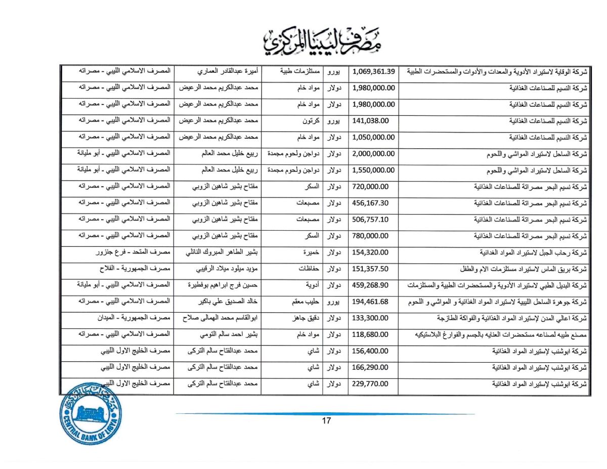 تفاصيل الاعتمادات المستندية التي تم تنفيذها خلال شهر مايو