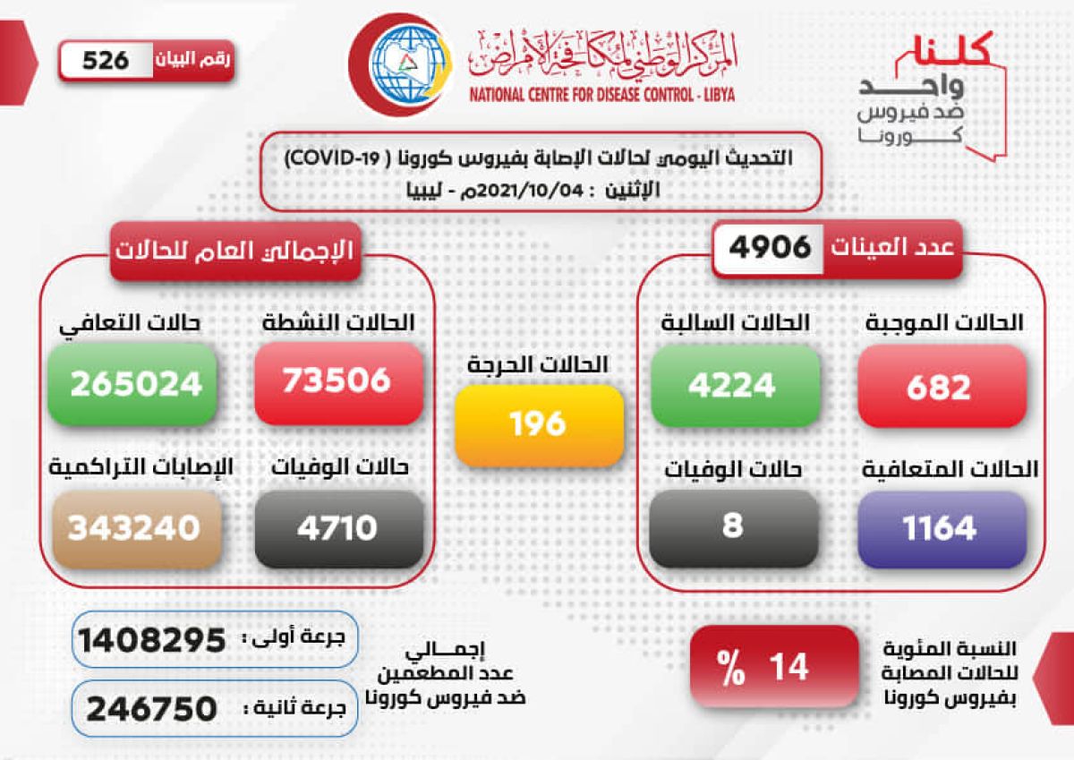 المركز الوطني لمكافحة الأمراض يعلن نتائج آخر تحاليل فيروس (كورونا) ويسجل (682) حالة موجبة