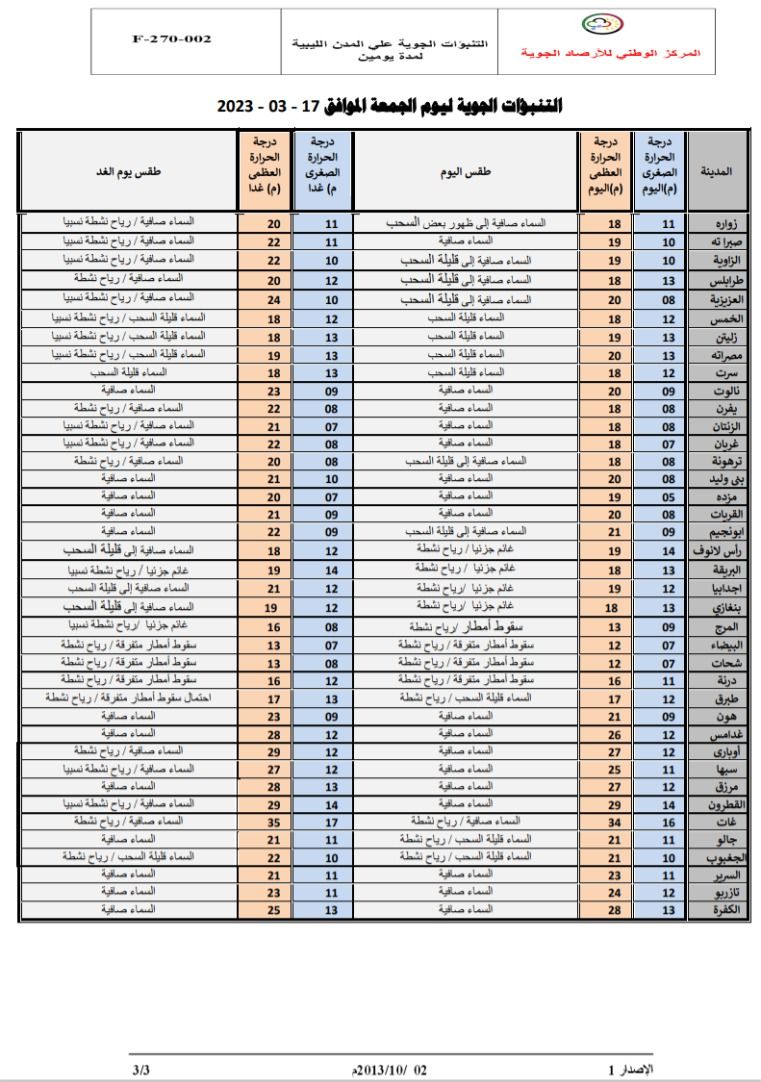 النشرة الجوية ليوم الجمعة الموافق 17– 03 – 2023 الصادرة عن المركز الوطني للأرصاد الجوية