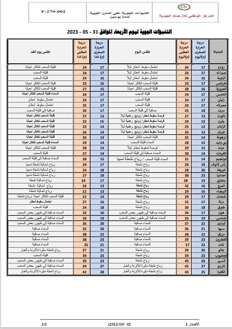 النشرة الجوية ليوم الأربعاء الموافق 31 – 05 – 2023 الصادرة عن المركز الوطني للأرصاد الجوية