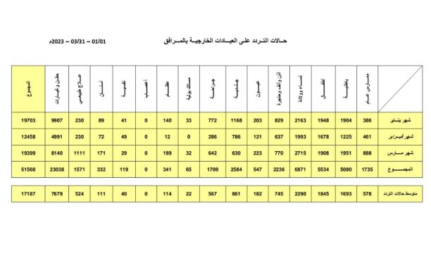 النشرة الجوية ليوم الاثنين الموافق 01– 05 – 2023 الصادرة عن المركز الوطني للأرصاد الجوية