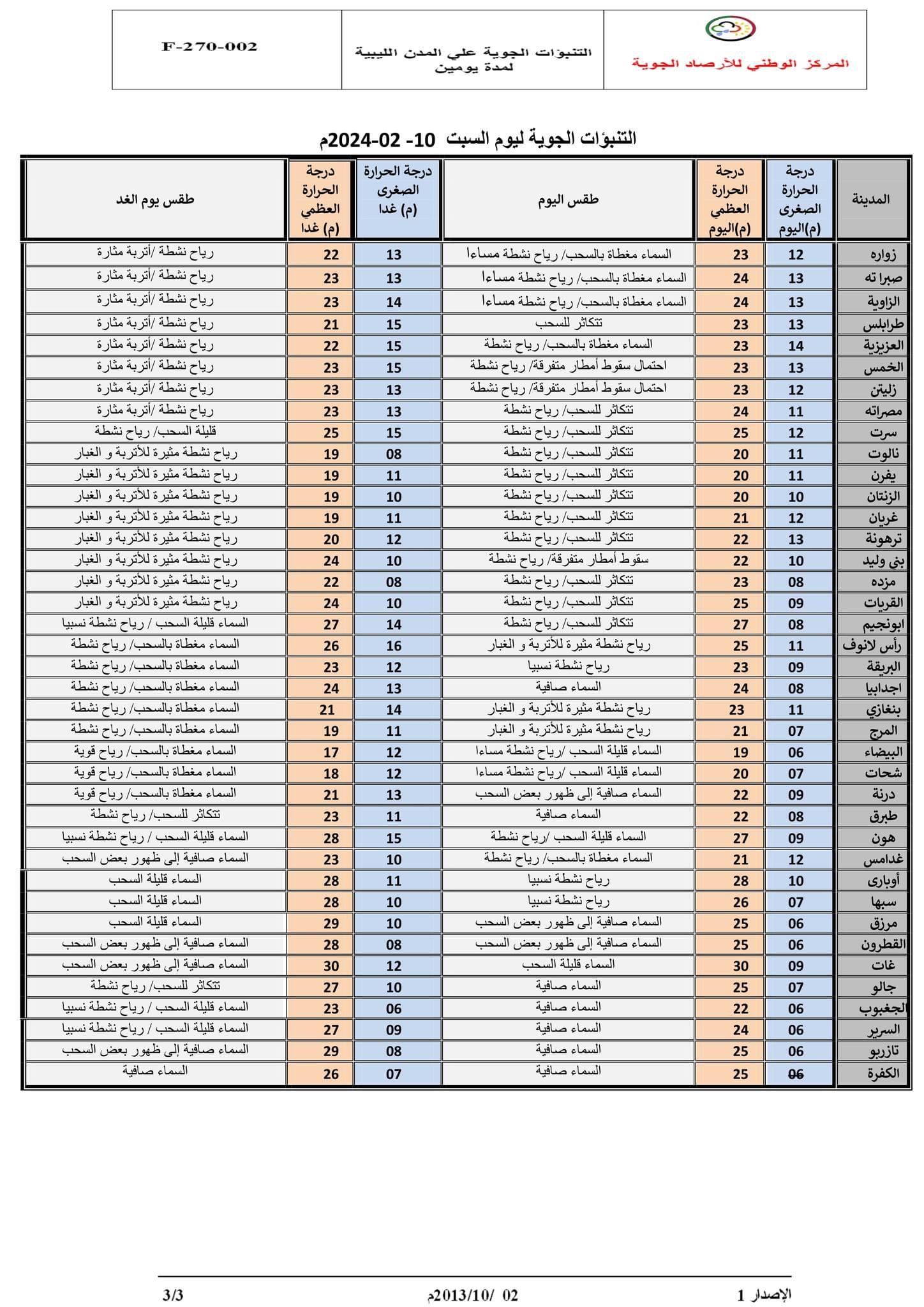 النشرة الجوية ليوم السبت الموافق 10– 02– 2024 الصادرة عن المركز الوطني للأرصاد الجوية