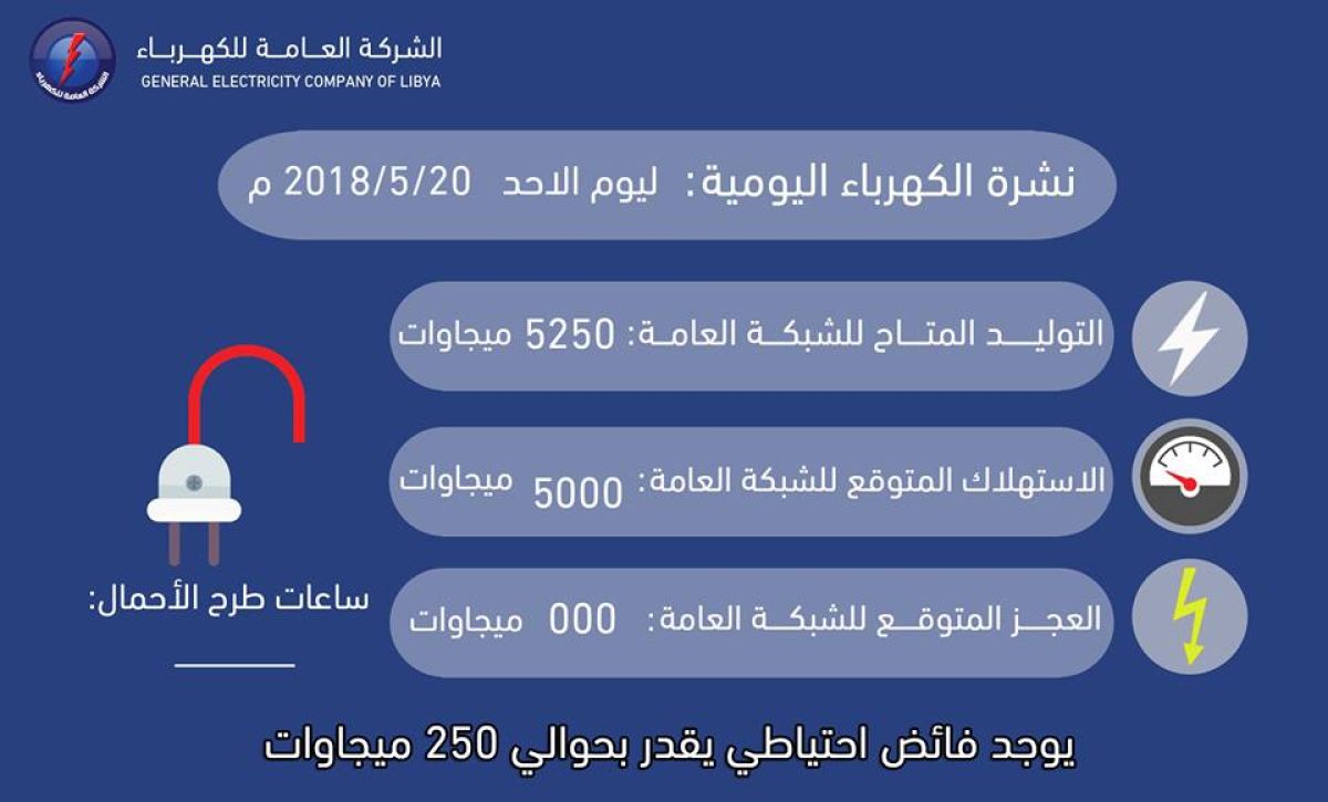 (250) ميجاوات فائض الاحتياطي في التوليد المتوقع للطاقة الكهربائية