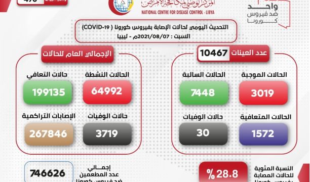 التصحر وارتفاع تكاليف الزراعة عراقيل تواجه المزارعين بمناطق وادي الآجال