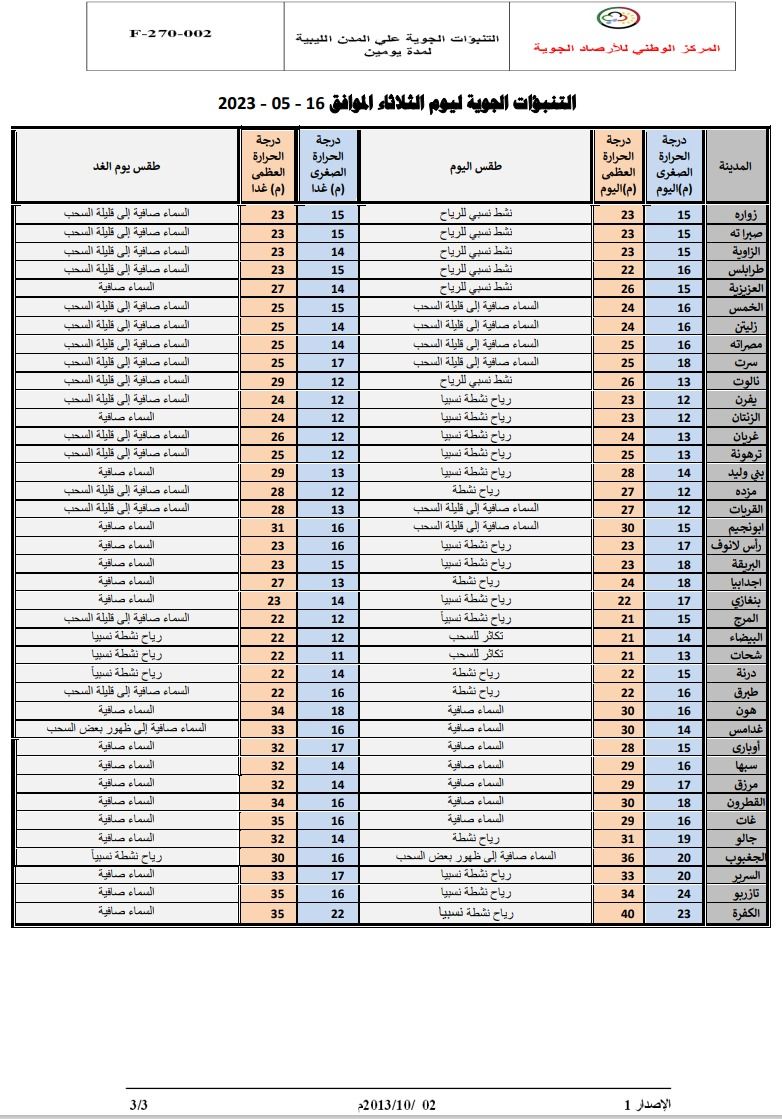 النشرة الجوية ليوم الثلاثاءالموافق 16– 05 – 2023 الصادرة عن المركز الوطني للأرصاد الجوية