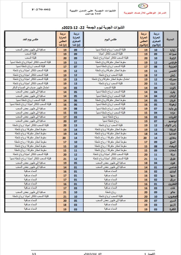 النشرة الجوية ليوم الجمعة الموافق 22– 12– 2023 الصادرة عن المركز الوطني للأرصاد الجوية