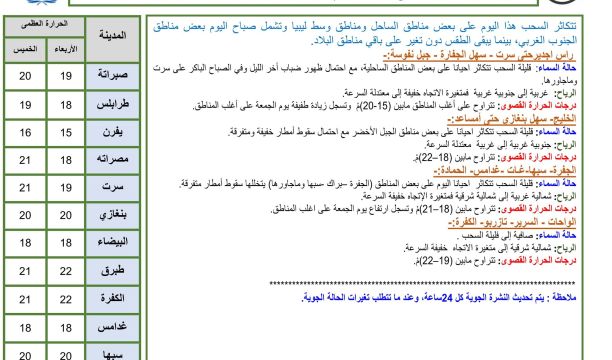 النشرة الجوية ليوم الإربعاء الموافق 03– 01– 2024 الصادرة عن المركز الوطني للأرصاد الجوية