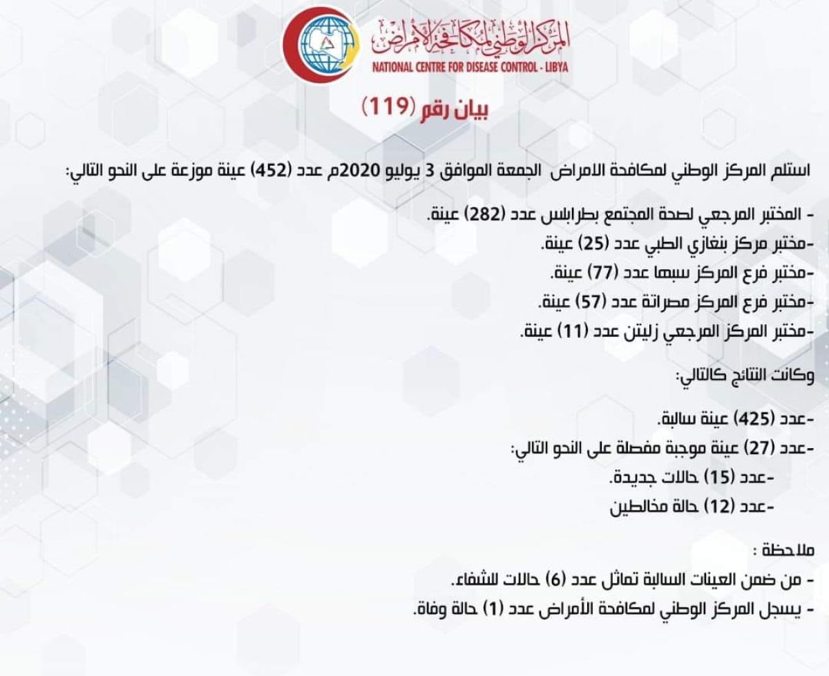 المركز الوطني لمكافحة الأمراض يعلن نتائج آخر تحاليل فيروس (كورونا) ويسجل (27) حالة موجبة