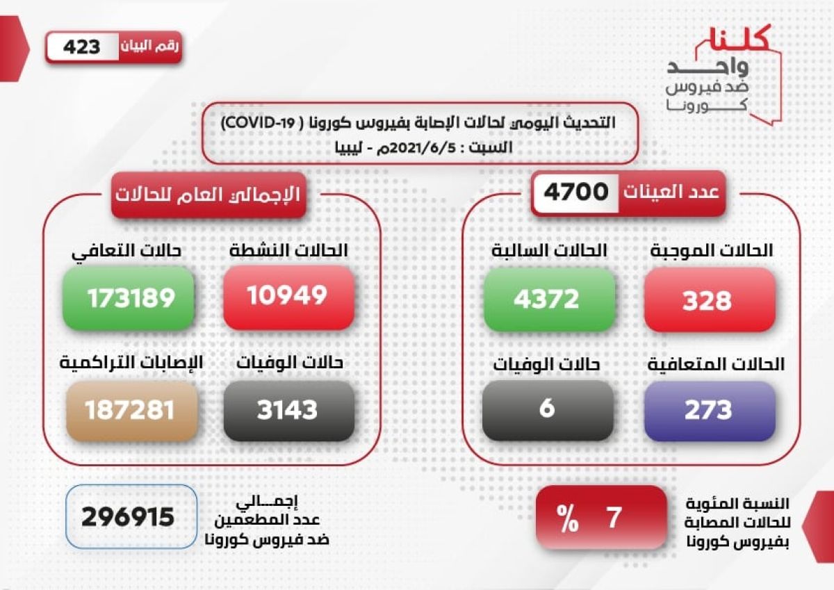 المركز الوطني لمكافحة الأمراض يعلن نتائج آخر تحاليل فيروس (كورونا) ويسجل (328) حالة موجبة