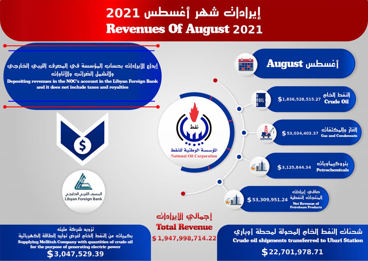 المؤسسة الوطنية للنفـط : قفزة الأسعار العالمية تحقق مدخولات مجزية ومستويات قياسية بالرغم من تذبذبات الانتاج