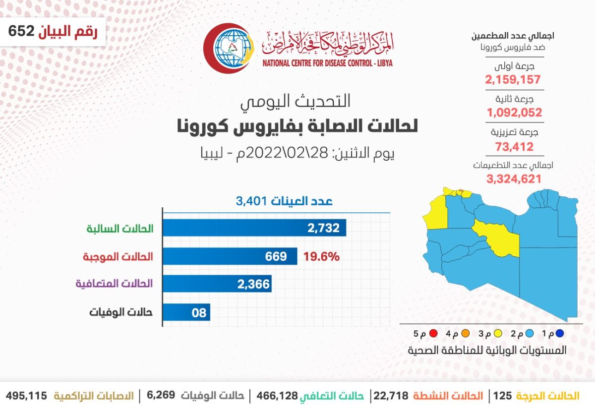 المركز الوطني لمكافحة الأمراض يعلن نتائج آخر تحاليل فيروس (كورونا) ويسجل (669) حالة موجبة