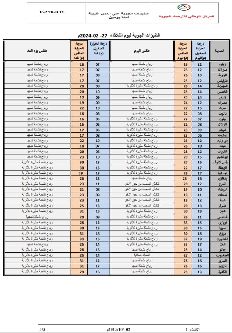 النشرة الجوية ليوم الثلاثاء الموافق 27– 02– 2024 الصادرة عن المركز الوطني للأرصاد الجوية