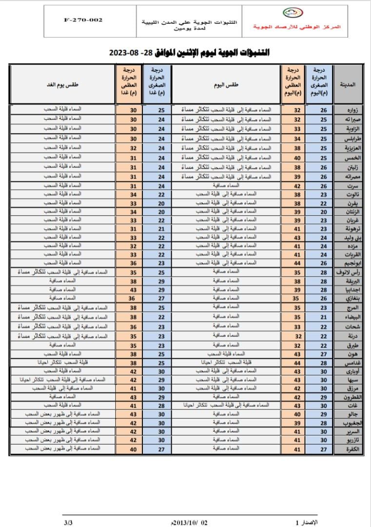 النشرة الجوية ليوم الاثنين الموافق 28– 08 – 2023 الصادرة عن المركز الوطني للأرصاد الجوية