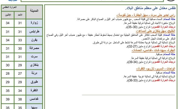 متطوعي الهلال الأحمر الليبي يواصلون توزيع المساعدات الغذائية على المتضررين من العاصفة