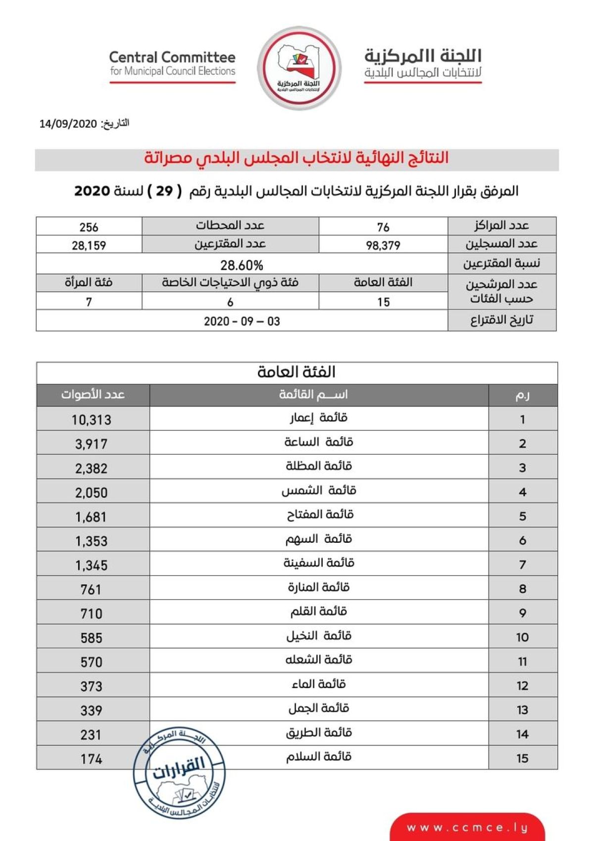 إعلان النتائج النهائية لانتخابات المجالس البلدية في مصراتة و ككلة