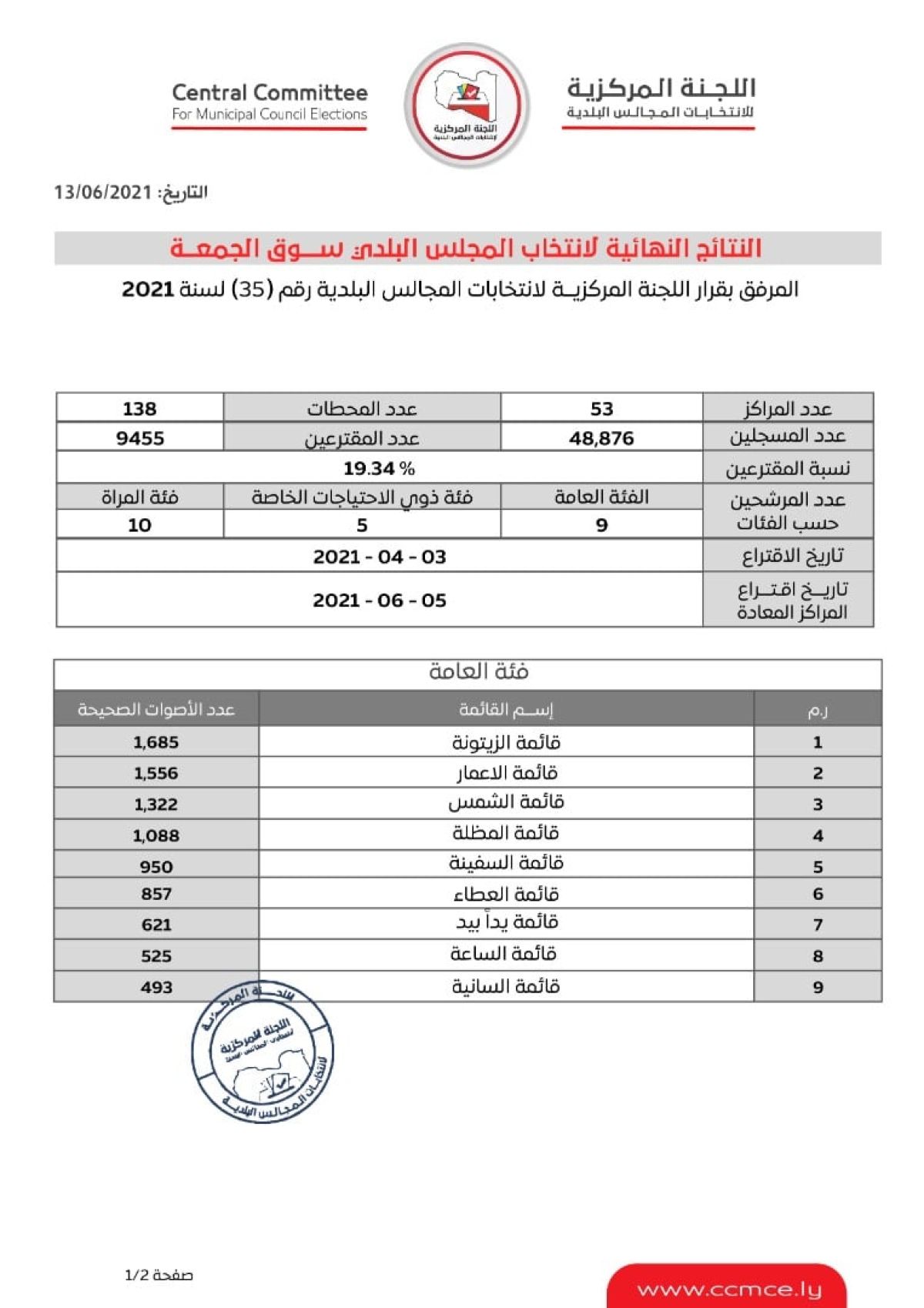 اللجنة المركزية لانتخابات المجالس البلدية النتائج النهائية لانتخاب المجلس البلدي سوق الجمعة