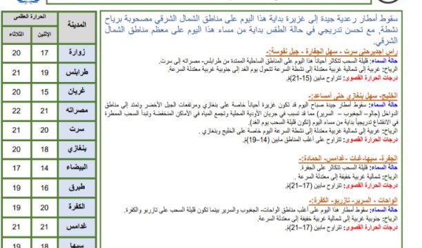 النشرة الجوية ليوم الثلاثاء الموافق 12– 12– 2023 الصادرة عن المركز الوطني للأرصاد الجوية