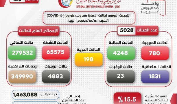 مدينة البيضاء تحيي اليوم العالمي للأغذية