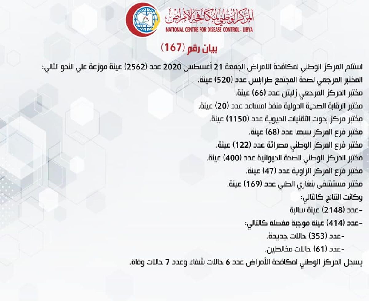 المركز الوطني لمكافحة الأمراض يعلن نتائج آخر تحاليل فيروس (كورونا) ويسجل (414) حالة موجبة