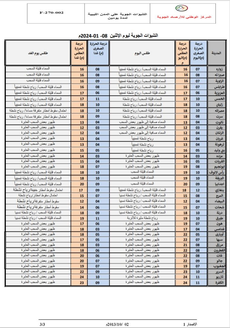 النشرة الجوية ليوم الاثنين الموافق 08– 01– 2024 الصادرة عن المركز الوطني للأرصاد الجوية