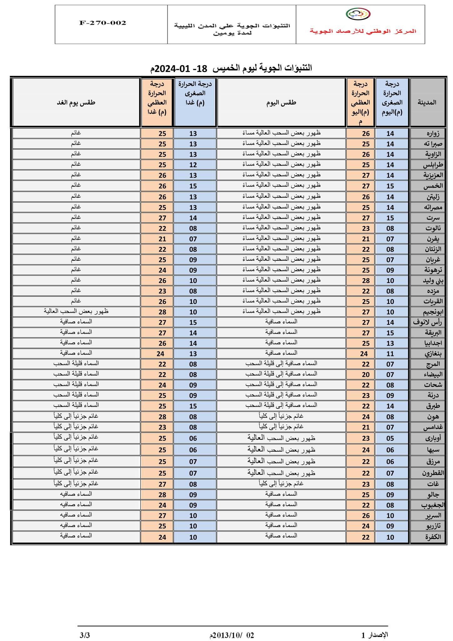 النشرة الجوية ليوم الخميس الموافق 18– 01– 2024 الصادرة عن المركز الوطني للأرصاد الجوية