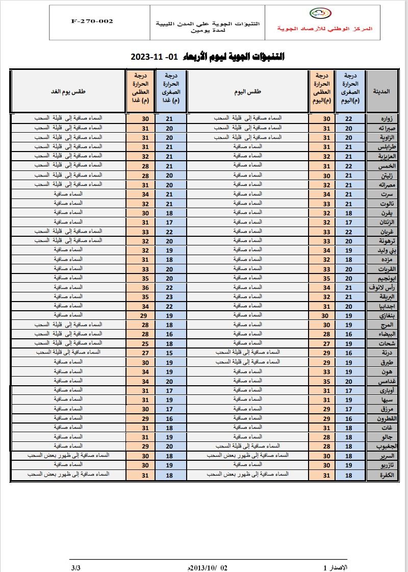 النشرة الجوية ليوم الأربعاء الموافق 01 – 11– 2023 الصادرة عن المركز الوطني للأرصاد الجوية