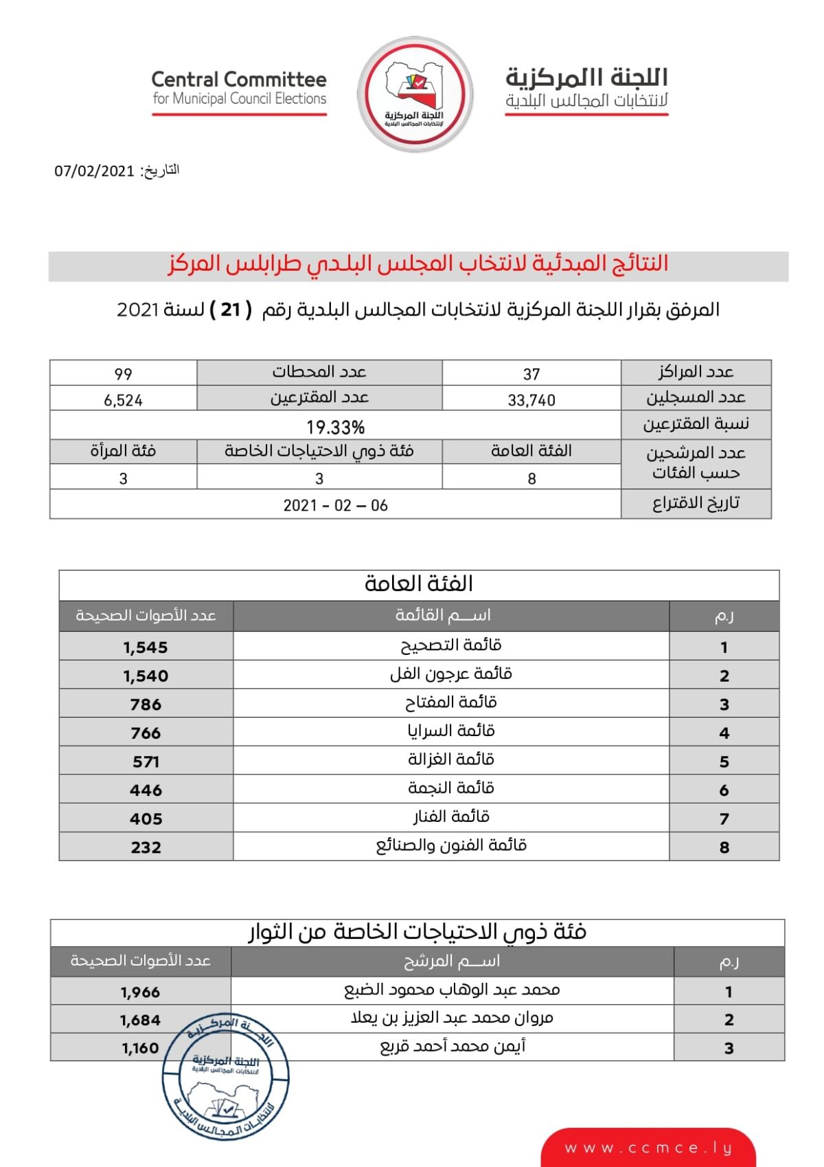 قائمة (التصحيح) على رأس النتائج المبدئية لانتخاب المجلس البلدي طرابلس المركز