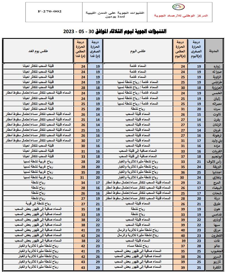 النشرة الجوية ليوم الثلاثاء الموافق 30 – 05 – 2023 الصادرة عن المركز الوطني للأرصاد الجوية