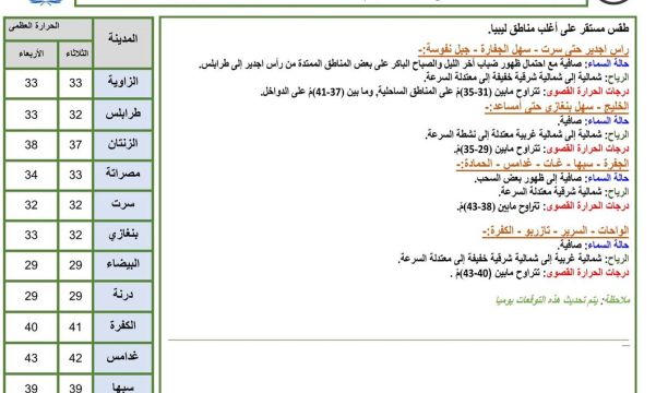 النشرة الجوية ليوم الأربعاء الموافق 19 – 07 – 2023 الصادرة عن المركز الوطني للأرصاد الجوية