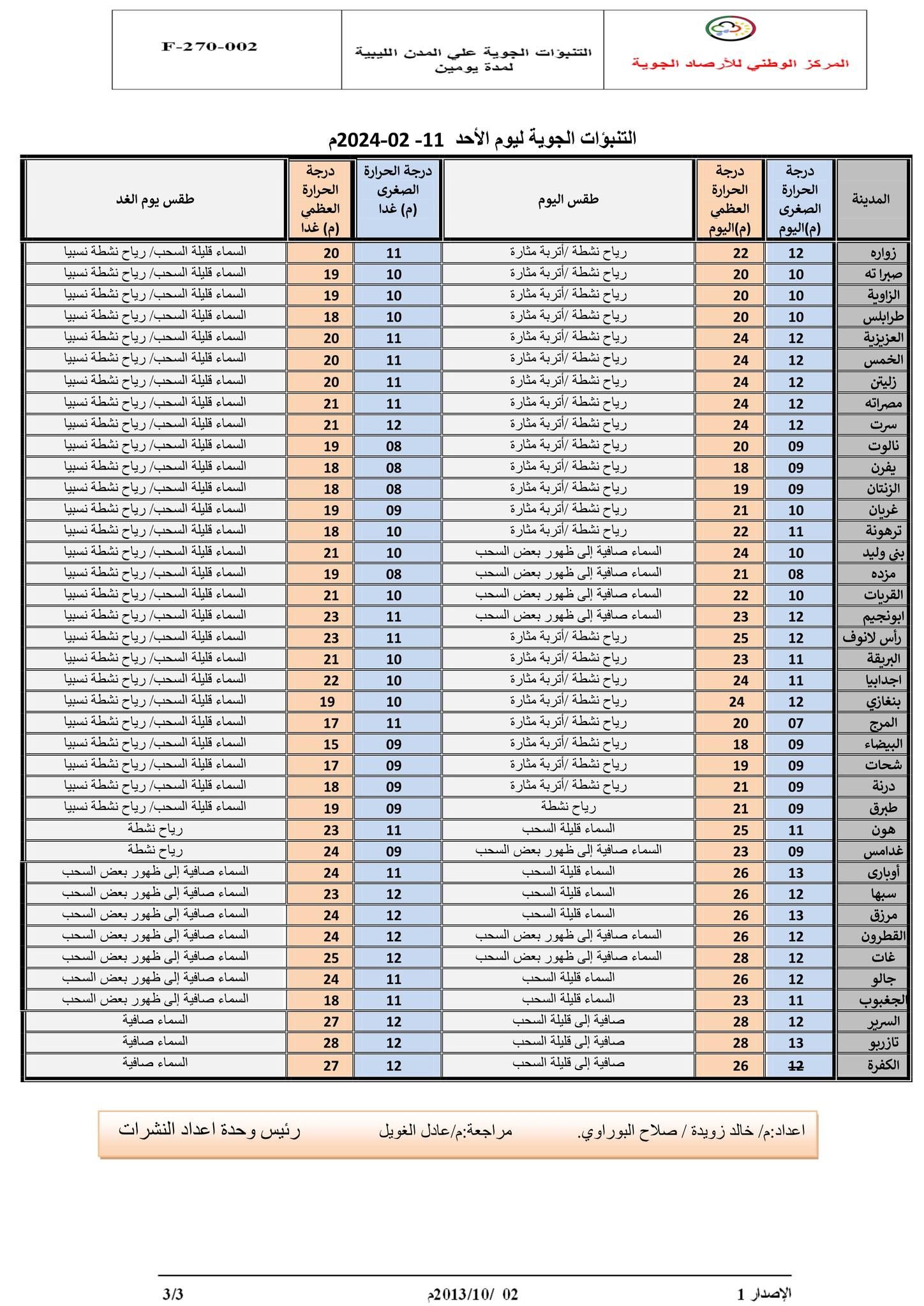 النشرة الجوية ليوم الأحد الموافق 11– 02– 2024 الصادرة عن المركز الوطني للأرصاد الجوية