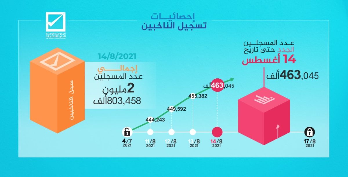 المفوضية الوطنية للانتخابات تعلن تسجيل مليونين و(803) آلاف و(458) ناخبا