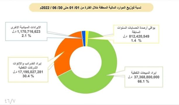 وزارة المالية بحكومة الوحدة الوطنية تنشر تقرير الإفصاح والشفافية المالية العامة عن الفترة من 01 يناير حتى 30 يونيو 2022