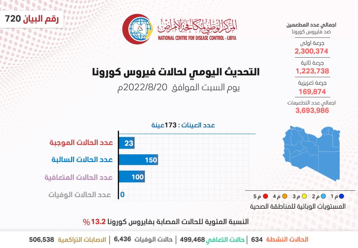 المركز الوطني لمكافحة الأمراض يعلن نتائج آخر تحاليل فيروس (كورونا) ويسجل (23) حالة موجبة