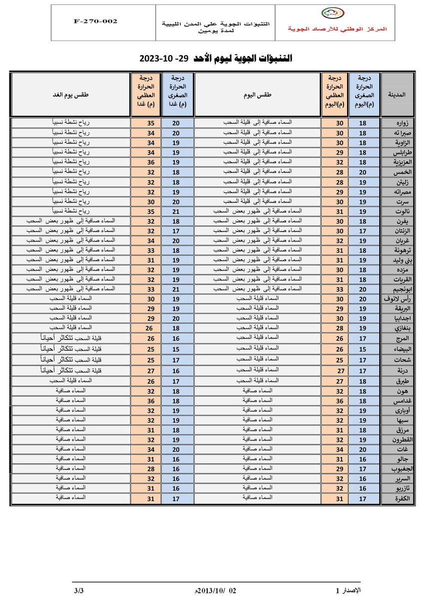النشرة الجوية ليوم الأحد الموافق 29 – 10 – 2023 الصادرة عن المركز الوطني للأرصاد الجوية