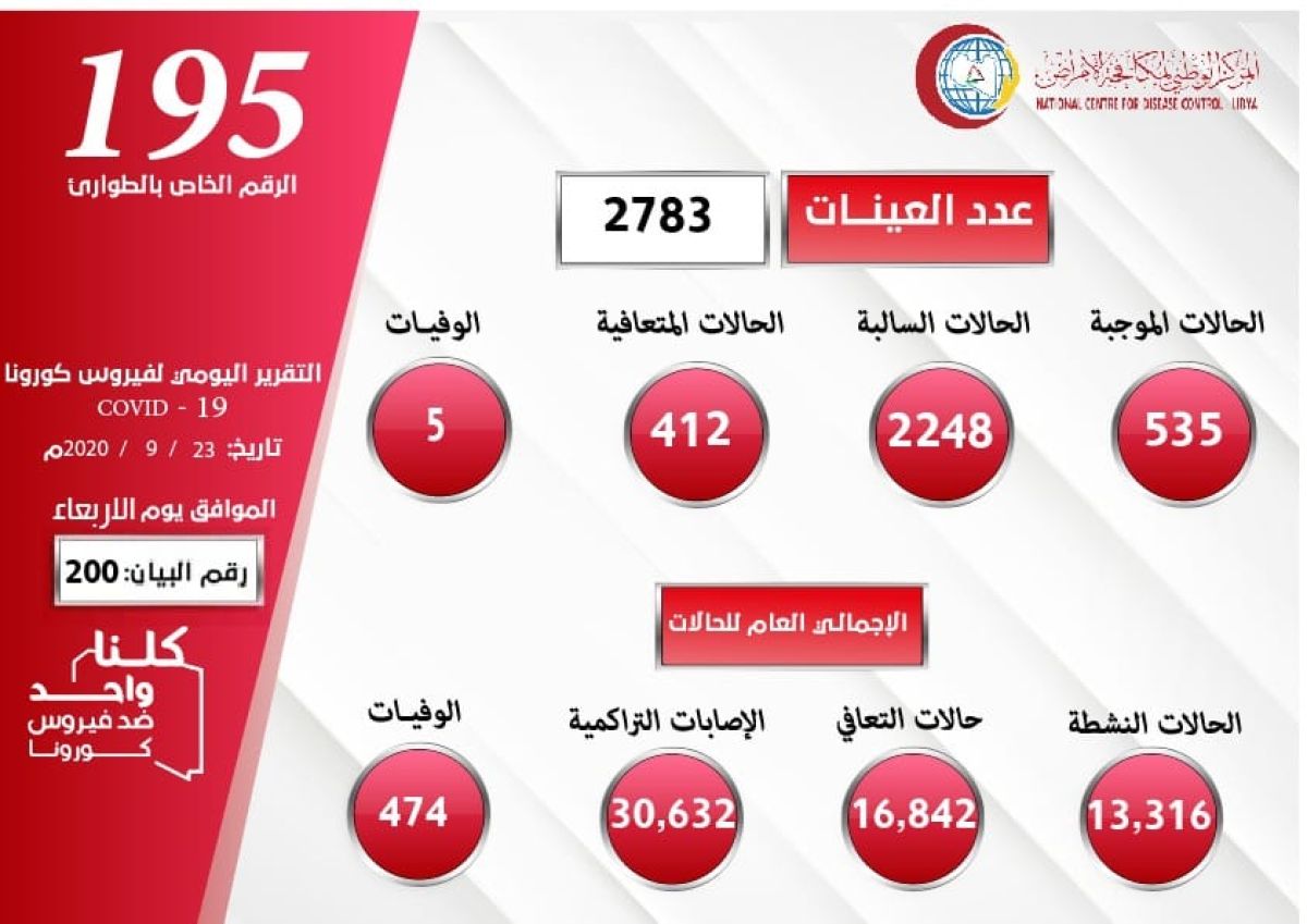 المركز الوطني لمكافحة الأمراض يعلن نتائج آخر تحاليل فيروس (كورونا) ويسجل (535) حالة موجبة