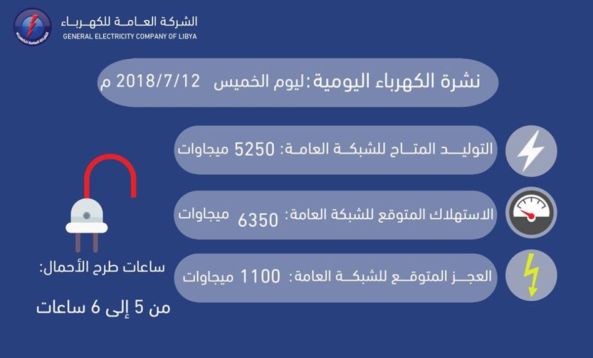 العامة للكهرباء تحدد ساعات طرح الأحمال اليوم الخميس من (5) إلى (6) ساعات