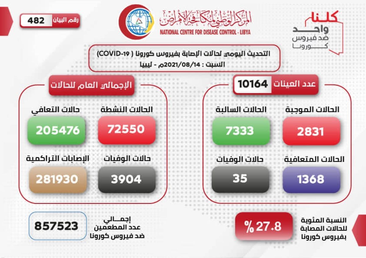 المركز الوطني لمكافحة الأمراض يعلن نتائج آخر تحاليل فيروس (كورونا) ويسجل (2831) حالة موجبة