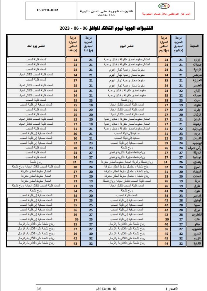 النشرة الجوية ليوم الثلاثاء الموافق 06 – 06 – 2023 الصادرة عن المركز الوطني للأرصاد الجوية