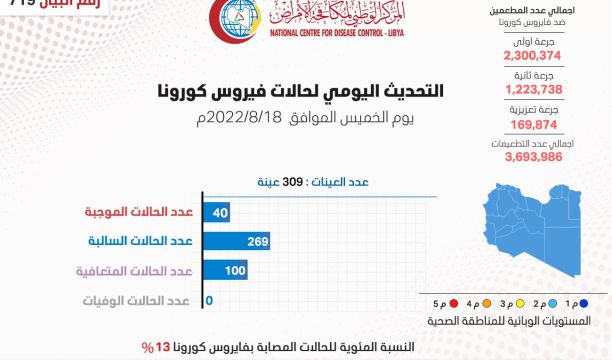 المركز الوطني لمكافحة الأمراض يعلن نتائج آخر تحاليل فيروس (كورونا) ويسجل (40) حالة موجبة