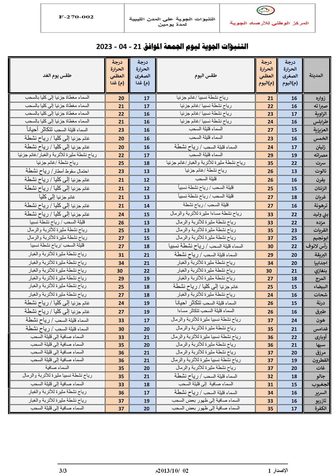 النشرة الجوية ليوم الجمعة الموافق 21 – 04 – 2023 الصادرة عن المركز الوطني للأرصاد الجوية