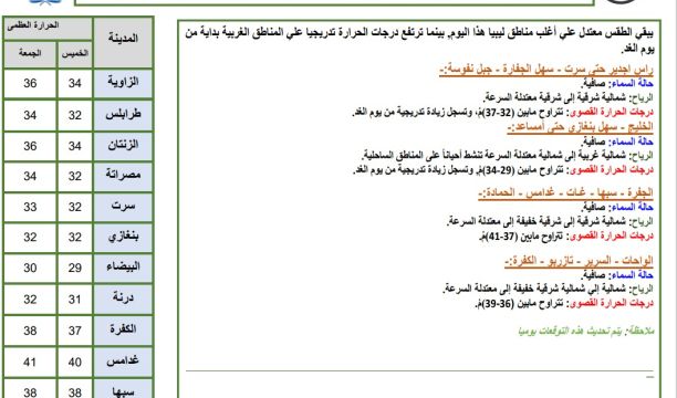 (842,783,800) ألف دينار ليبي إجمالي عهد لديوان مجلس الوزراء لم تتم تسويتها