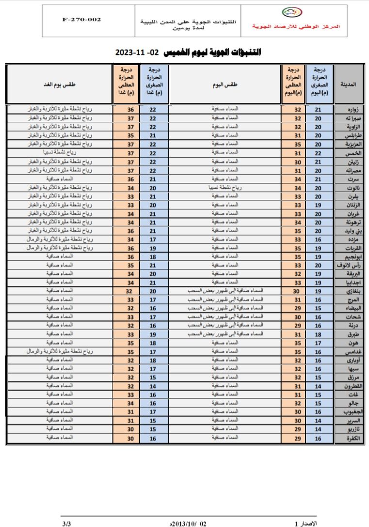 النشرة الجوية ليوم الخميس الموافق 02 – 11– 2023 الصادرة عن المركز الوطني للأرصاد الجوية