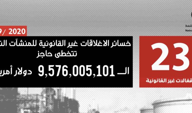 (9.576) مليار دولار قيمة الخسائر نتيجة استمرار إغلاق المنشآت النفطية